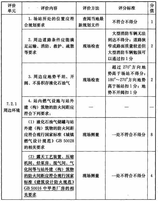 液化石油气供应站设施与操作检查表