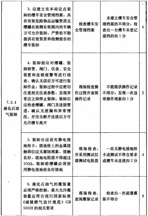 液化石油气供应站设施与操作检查表