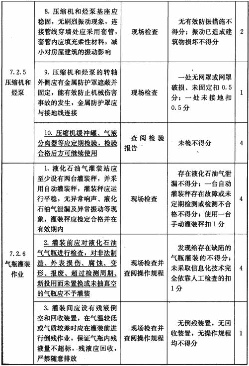 液化石油气供应站设施与操作检查表