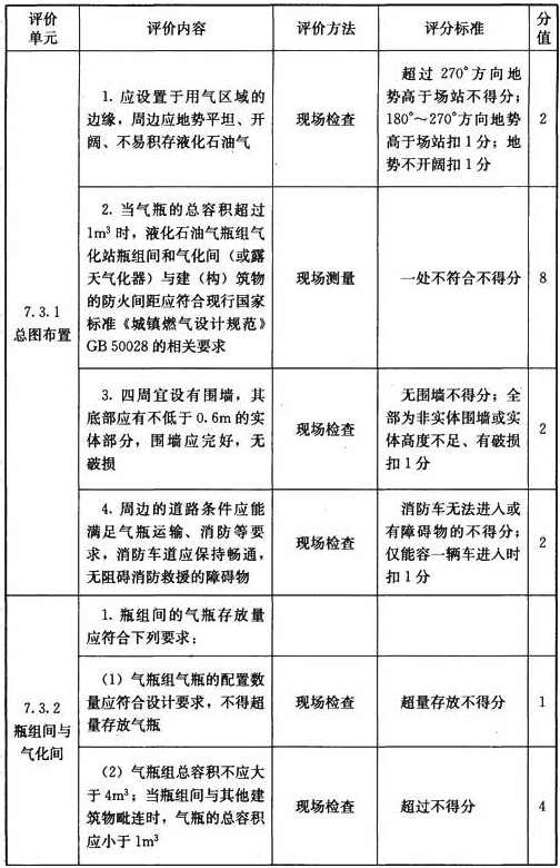 液化石油气瓶组气化站设施与操作检查表