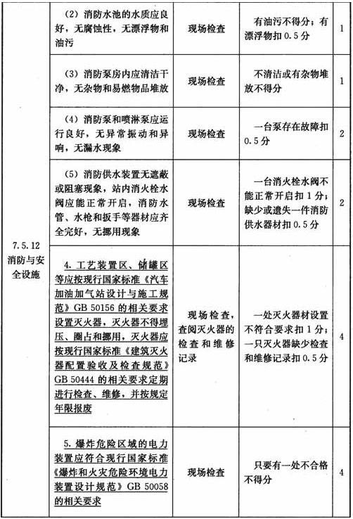 液化石油气汽车加气站设施与操作检查表