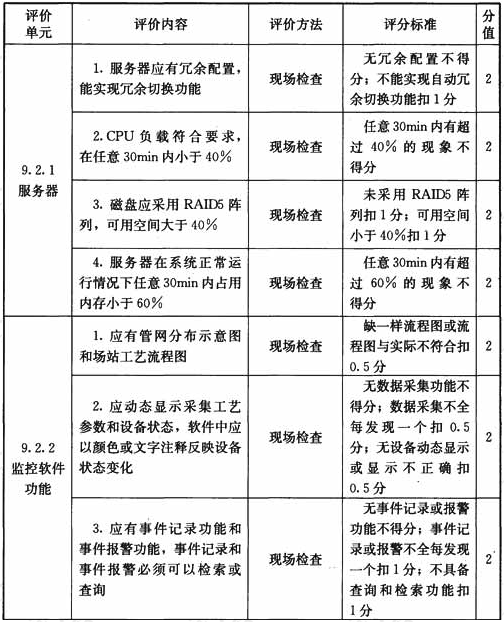 调度中心监控系统设施与操作检查表 