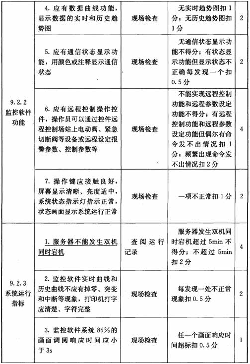 调度中心监控系统设施与操作检查表 