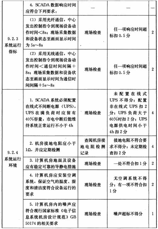 调度中心监控系统设施与操作检查表 