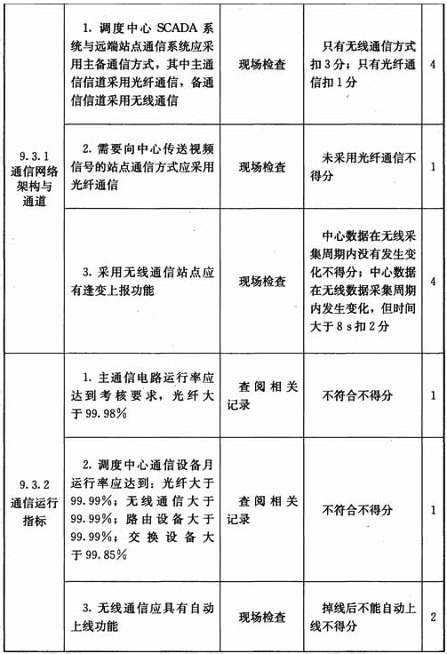 通信系统设施与操作检查表