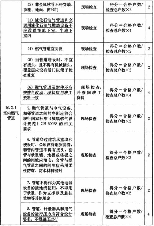 管道燃气用户管理检查表