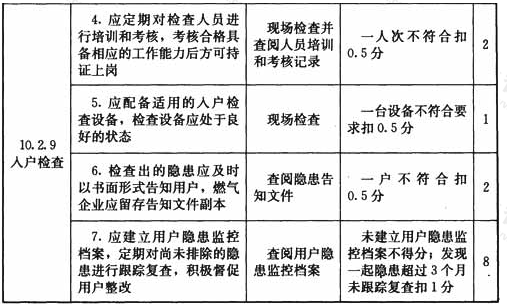 管道燃气用户管理检查表