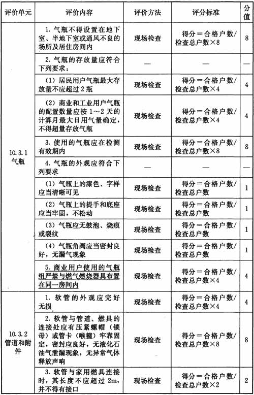 瓶装液化石油气用户管理安全检查表