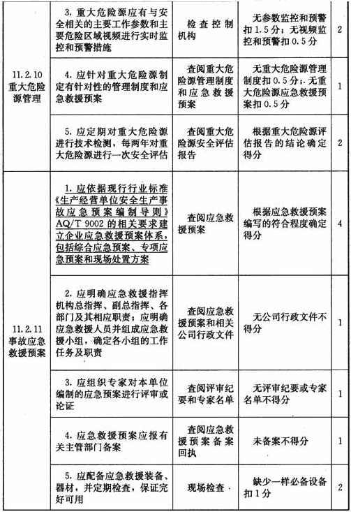 表H 安全管理检查表