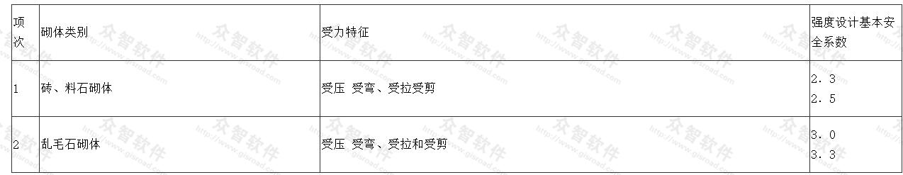  砖石砌体结构构件的强度设计基本安全系数