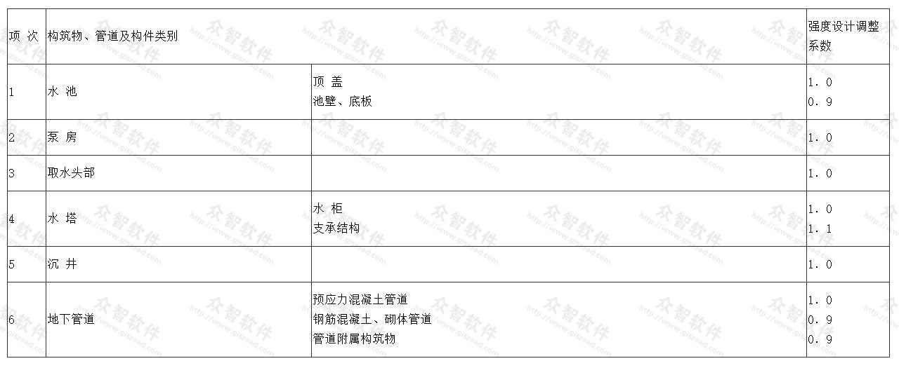 各种构筑物和管道结构构件的强度设计调整系数