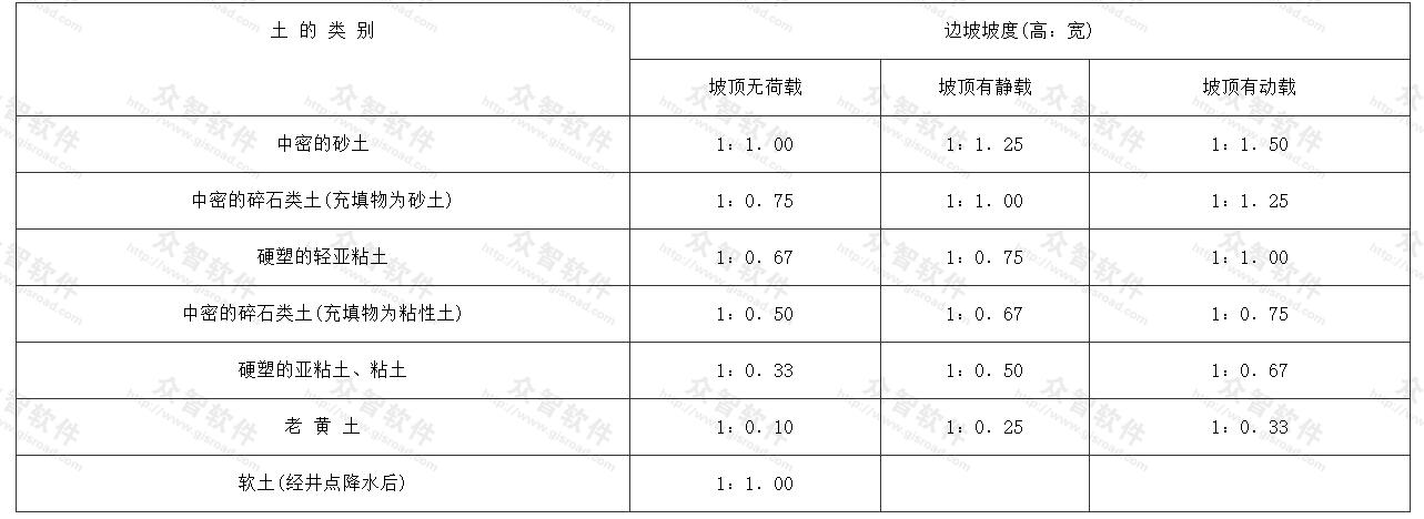 深度在5m以内的基坑边坡的最陡坡度