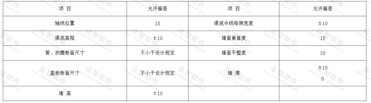 现浇钢筋混凝土管渠允许偏差（mm）