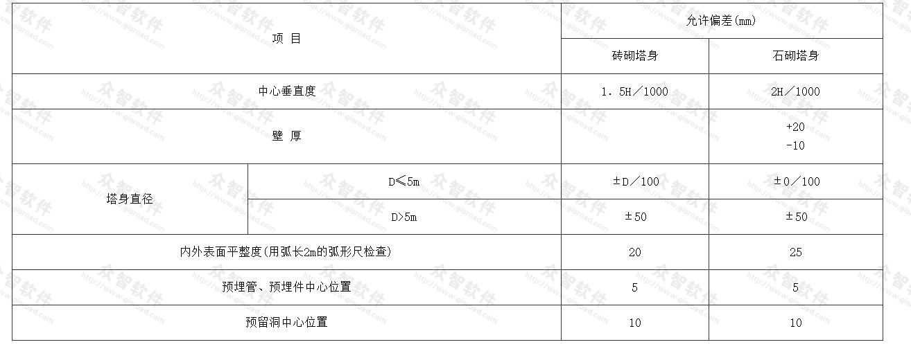  砖石砌体塔身施工的允许偏差 