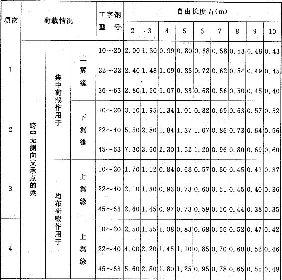  轧制普通工字钢简支梁的φb