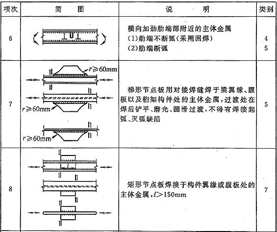 续表