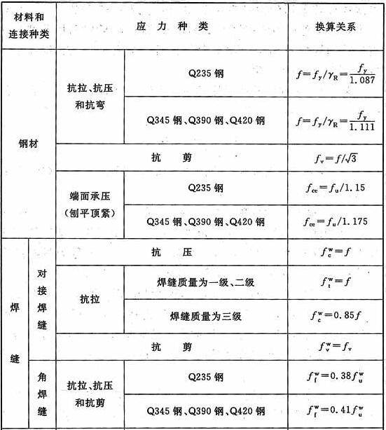  强度设计值的换算关系