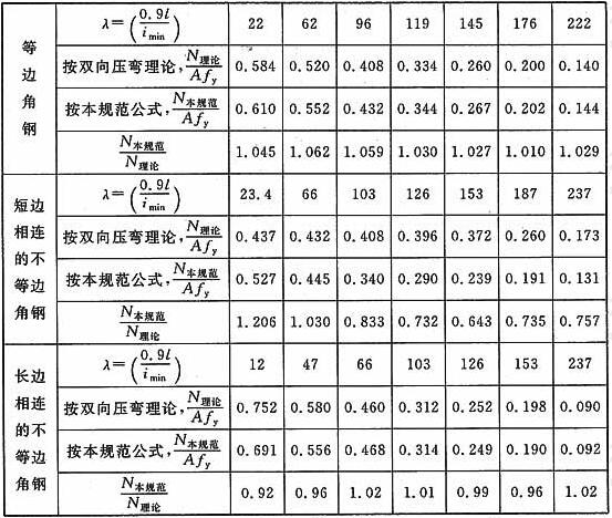 单面连接单角钢压杆强度设计值折减系数与理论值的比较