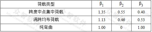 不同荷载类型的β1、β2、β3