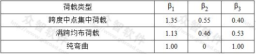  不同荷载类型的β1、β2、β3