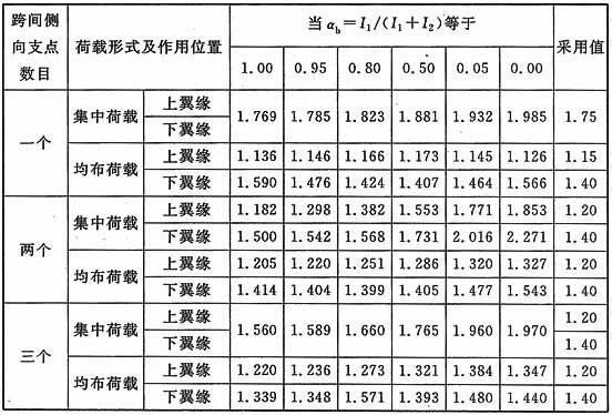有侧向支承点时φb的提高系数βb