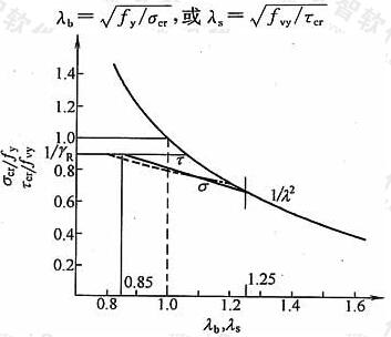  临界应力与通用高厚比关系曲线