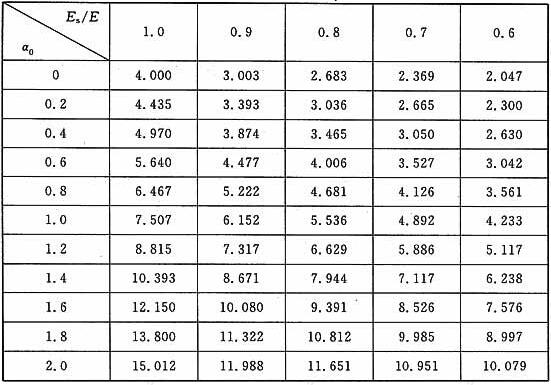 四边简支板的弹塑性屈曲系数βp(当τ/σm=0.3时)