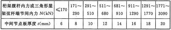 单壁式桁架节点板厚度选用表