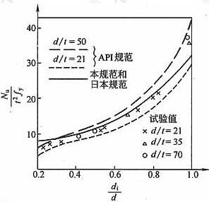  X形节点的强度(σ＝0，θ＝90°)