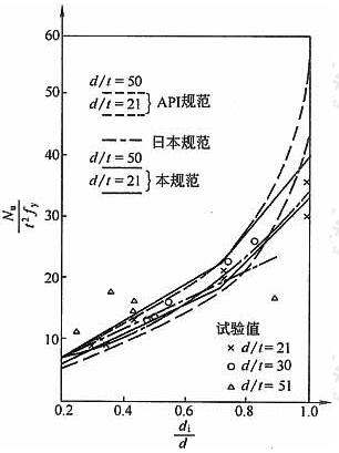  T、Y形节点的强度(σ＝0，θ＝90°)