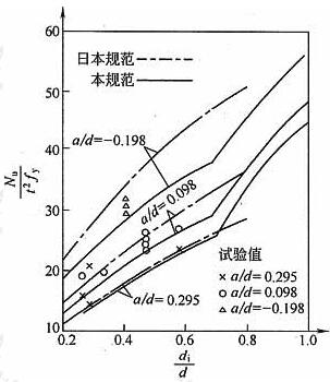  K形节点的强度(σ＝0，θ＝60°，d/t＝31)