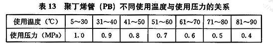 聚丁烯管（PB）不同使用温度与使用压力的关系