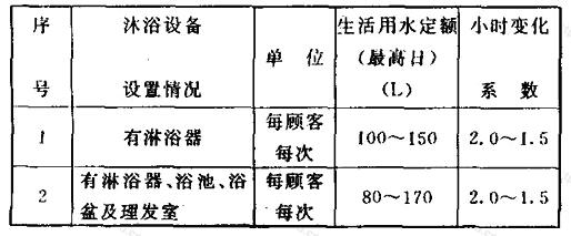 公共浴室给水用水定额及小时变化系数