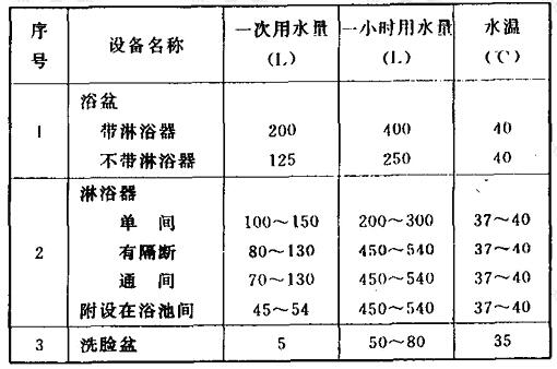 卫生器具一次和一小时热水用水定额及水温