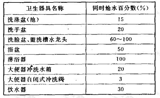 公共浴室卫生器具同时给水百分数