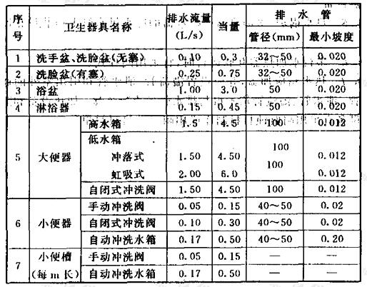 卫生器具排水的流量、当量和排水的管径、最小坡度