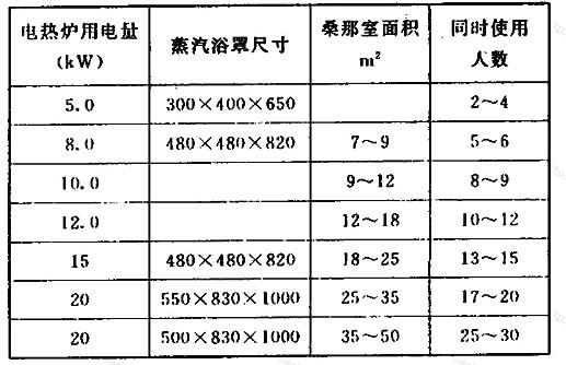 桑拿电热炉用电量表