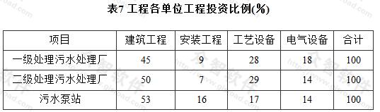 表7 工程各单位工程投资比例(％)