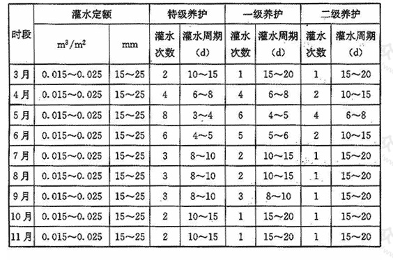 表2 冷季型草坪草平水年份灌水次数、灌水定额和灌水周期