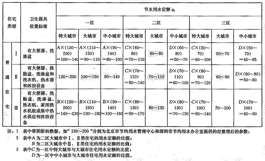 表1 节约用水定额取值