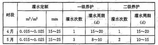 表3 暖季型草坪草平水年份灌水次数、灌水定额和灌水周期