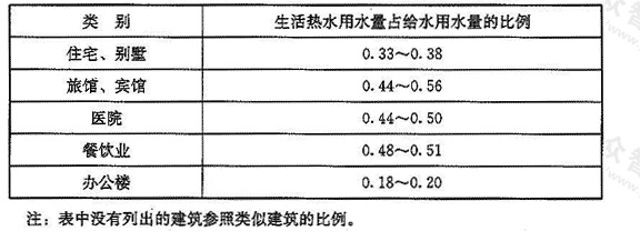 表4 各类建筑生活热水用水量占给水用水量的比例（%）