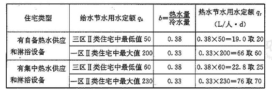 表5 住宅类建筑热水节水用水定额推求