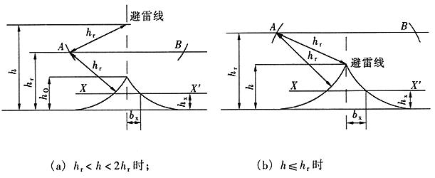 图B.0.2 单根架空避雷线的保护范围