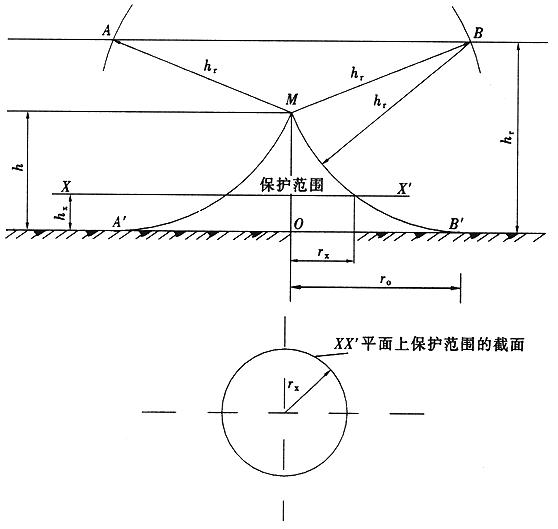 图B.0.1-1 单支避雷针的保护范围(h≤hr)