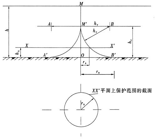 图B.0.1-2 单支避雷针的保护范围(h＞hr)