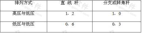 表7.1.8-1 横担间的最小垂直距离(m)
