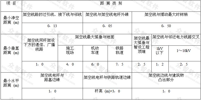 表7.1.9 架空线路与邻近线路或固定物的距离