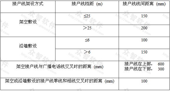 表7.1.16-2 接户线线间及与邻近线路间的距离