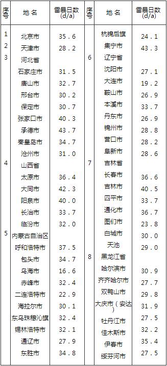 表 A 全国主要城镇年平均雷暴日数